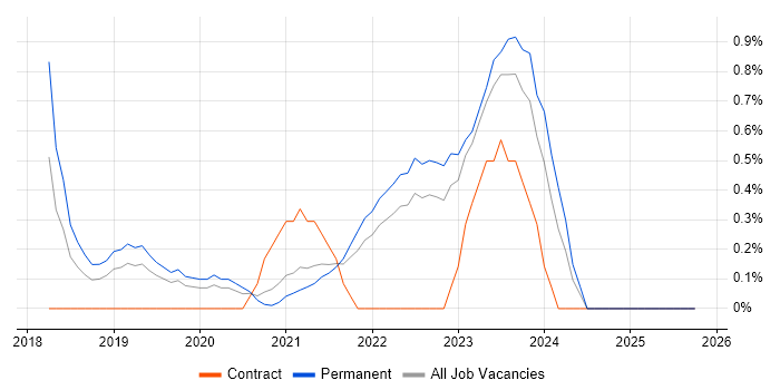 Cybersecurity Analyst job vacancy trend in Liverpool