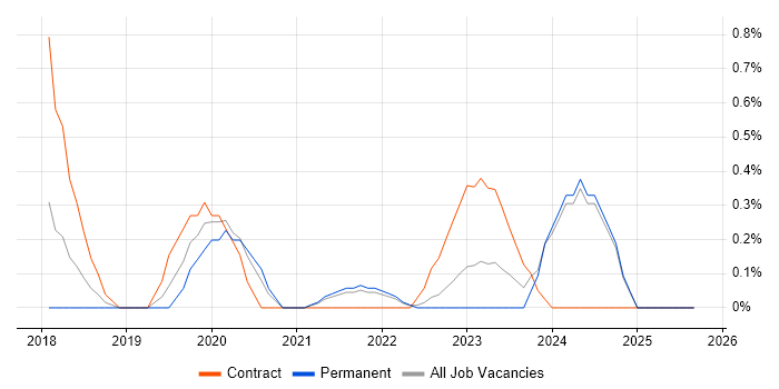 Job vacancy trend for CyberArk in Liverpool