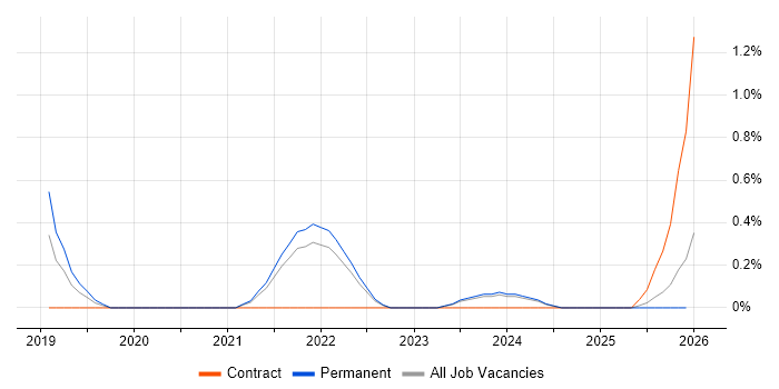 Cypress.io job vacancy trend in Liverpool
