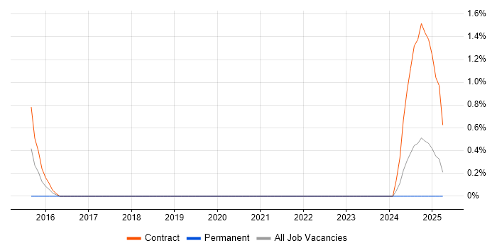 Job vacancy trend for D3.js in Liverpool