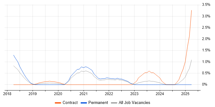 Job vacancy trend for Darktrace in Liverpool Job vacancy trend for Darktrace in Liverpool