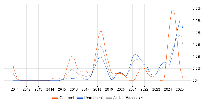 Job vacancy trend for Dashboard Development in Liverpool Job vacancy trend for Dashboard Development in Liverpool