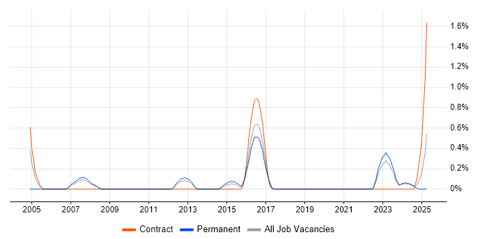 Job vacancy trend for Data Acquisition in Liverpool