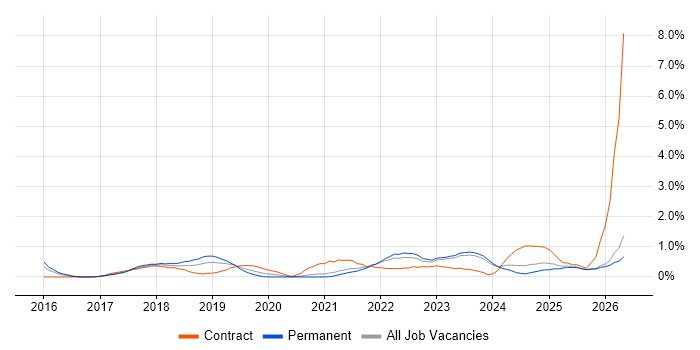 Data Analysis Expressions job vacancy trend in Liverpool