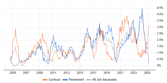 Job vacancy trend for Data Analysis in Liverpool Job vacancy trend for Data Analysis in Liverpool