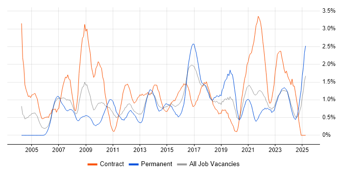 Job vacancy trend for Data Analyst in Liverpool Job vacancy trend for Data Analyst in Liverpool