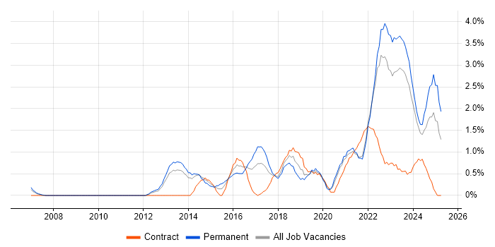 Job vacancy trend for Data Analytics in Liverpool Job vacancy trend for Data Analytics in Liverpool
