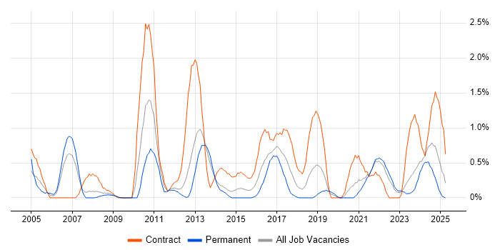Job vacancy trend for Data Architect in Liverpool