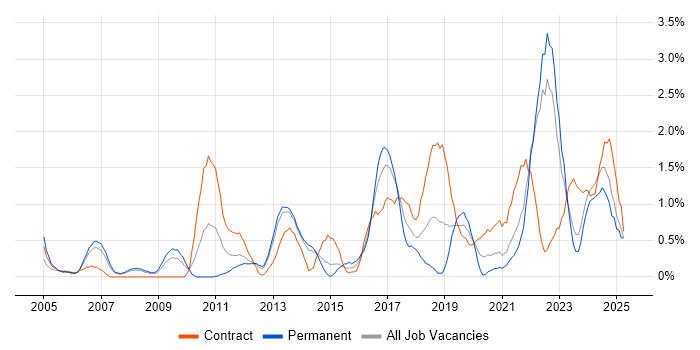 Job vacancy trend for Data Architecture in Liverpool