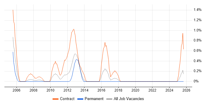 Data Centre Manager job vacancy trend in Liverpool