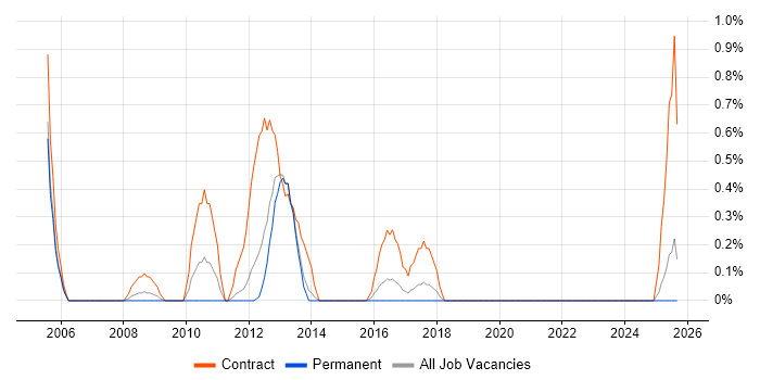 Data Centre Project Manager job vacancy trend in Liverpool