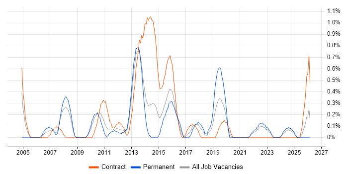 Data Consultant job vacancy trend in Liverpool