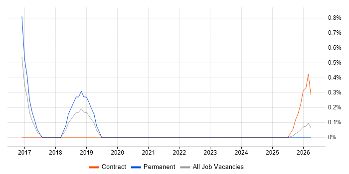 Data Coordinator job vacancy trend in Liverpool