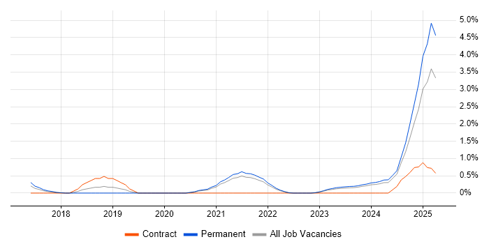 Job vacancy trend for Data-Driven Decision Making in Liverpool