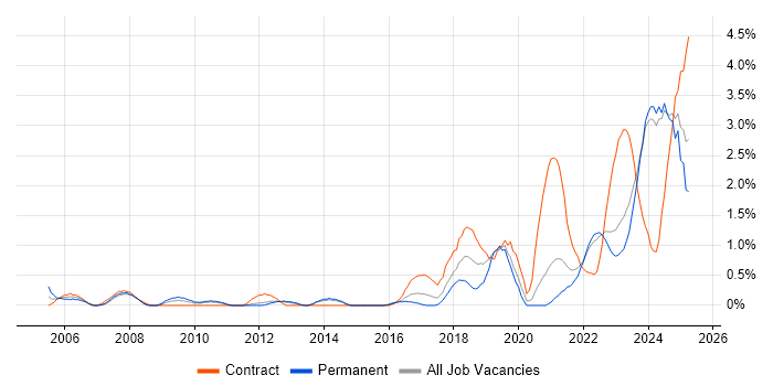 Job vacancy trend for Data Engineer in Liverpool