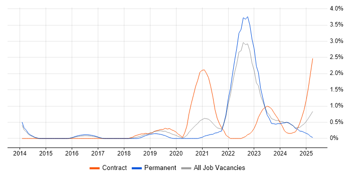 Job vacancy trend for Data Engineering in Liverpool