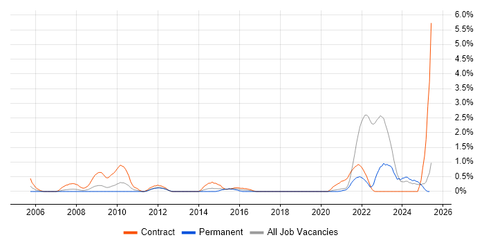 Job vacancy trend for Data Entry in Liverpool