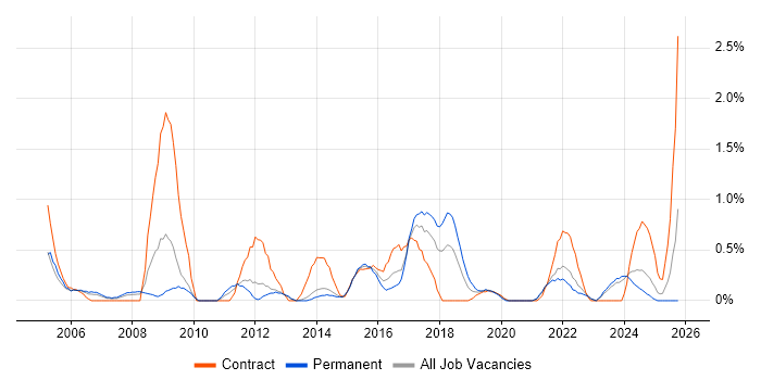 Data Extraction job vacancy trend in Liverpool