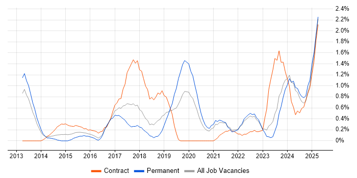 Job vacancy trend for Data Governance in Liverpool
