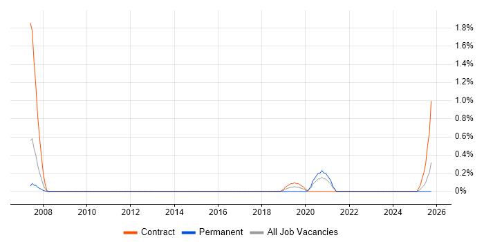 Data Hub job vacancy trend in Liverpool