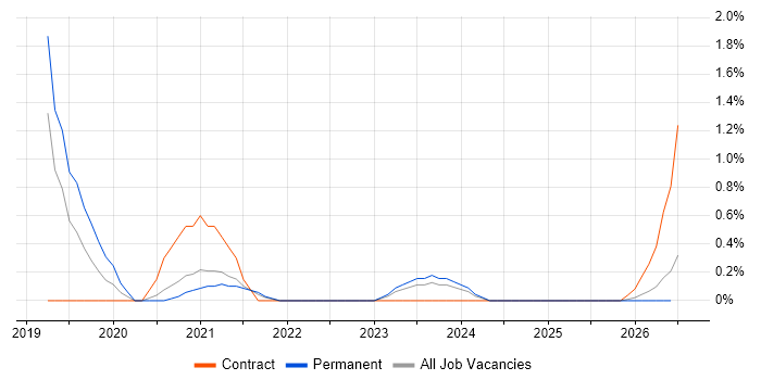 Data Ingestion job vacancy trend in Liverpool
