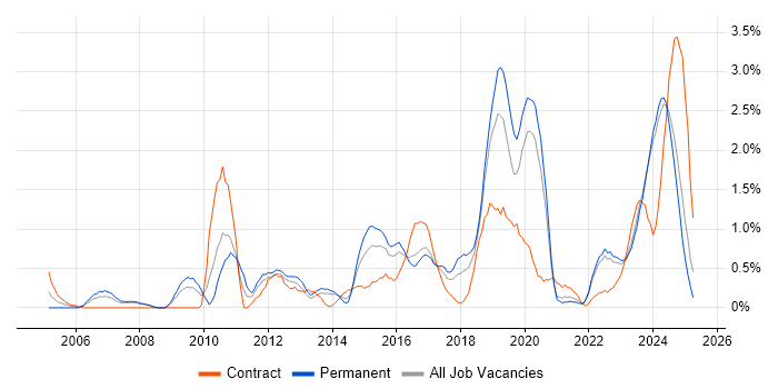 Job vacancy trend for Data Integration in Liverpool