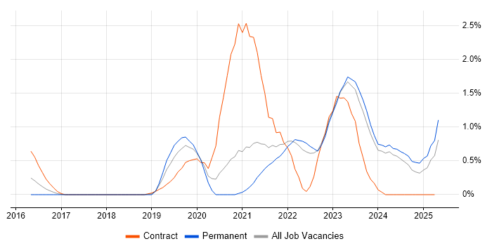 Job vacancy trend for Data Lake in Liverpool Job vacancy trend for Data Lake in Liverpool