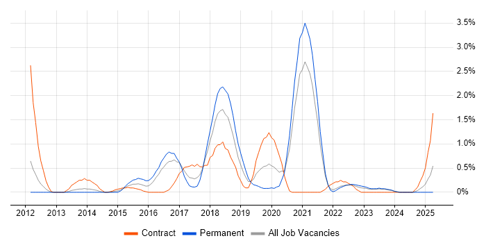 Job vacancy trend for Data Loss Prevention in Liverpool