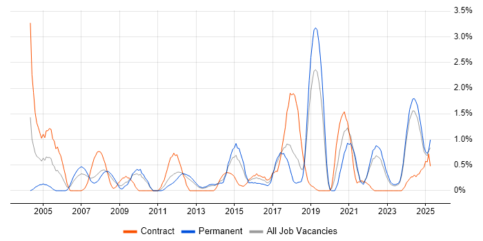Job vacancy trend for Data Manager in Liverpool