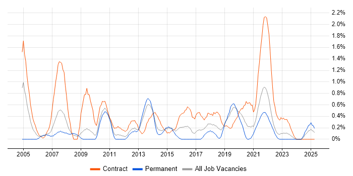 Job vacancy trend for Data Mapping in Liverpool Job vacancy trend for Data Mapping in Liverpool