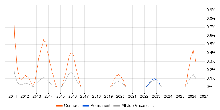 Data Migration Consultant job vacancy trend in Liverpool