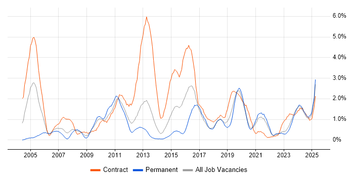 Job vacancy trend for Data Migration in Liverpool