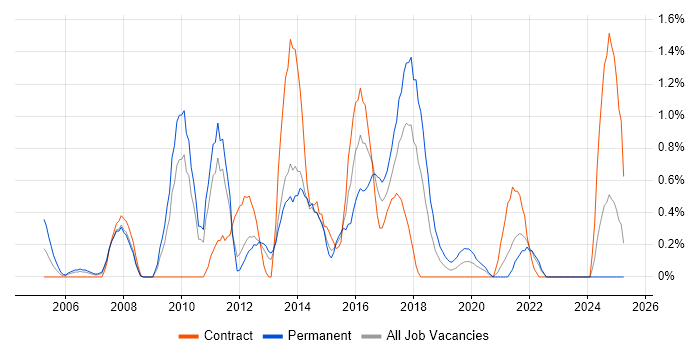 Job vacancy trend for Data Mining in Liverpool