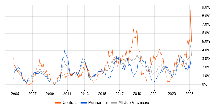 Job vacancy trend for Data Modelling in Liverpool