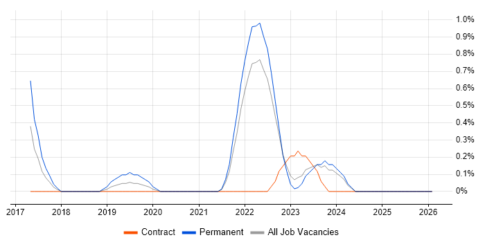Data Munging job vacancy trend in Liverpool
