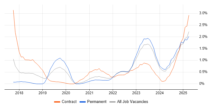 Job vacancy trend for Data Pipeline in Liverpool Job vacancy trend for Data Pipeline in Liverpool
