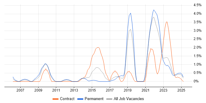 Job vacancy trend for Data Protection Act in Liverpool Job vacancy trend for Data Protection Act in Liverpool