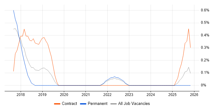 Data Protection Officer job vacancy trend in Liverpool