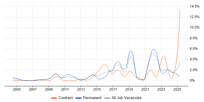 Job vacancy trend for Data Protection in Liverpool Job vacancy trend for Data Protection in Liverpool