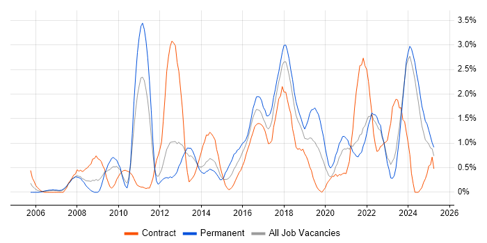 Job vacancy trend for Data Quality in Liverpool
