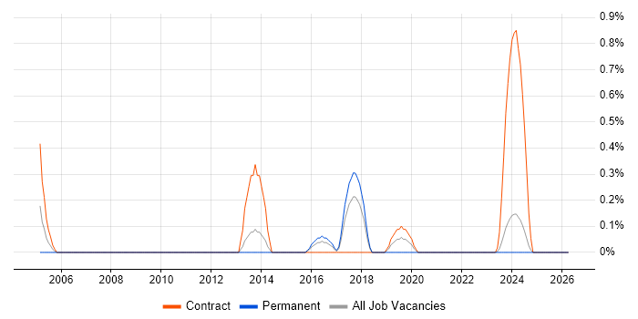 Data Reconciliation job vacancy trend in Liverpool