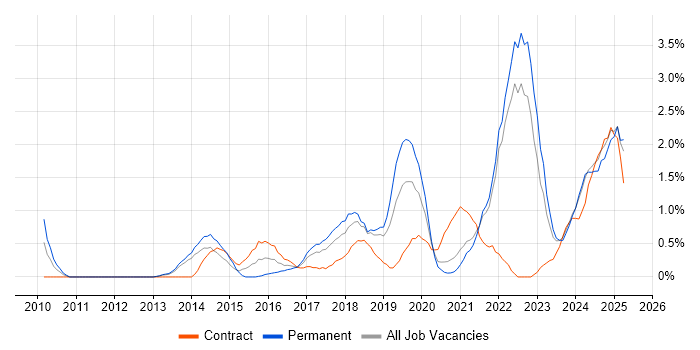 Job vacancy trend for Data Science in Liverpool Job vacancy trend for Data Science in Liverpool
