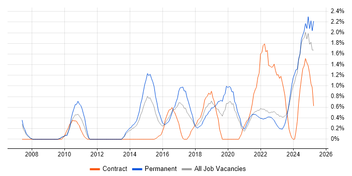 Job vacancy trend for Data Strategy in Liverpool