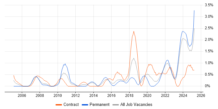 Job vacancy trend for Data Structures in Liverpool