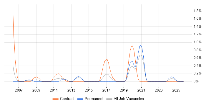 Data Validation job vacancy trend in Liverpool