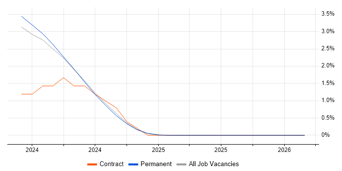 Data Vault job vacancy trend in Liverpool