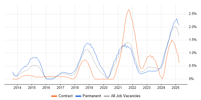 Job vacancy trend for Data Visualisation in Liverpool