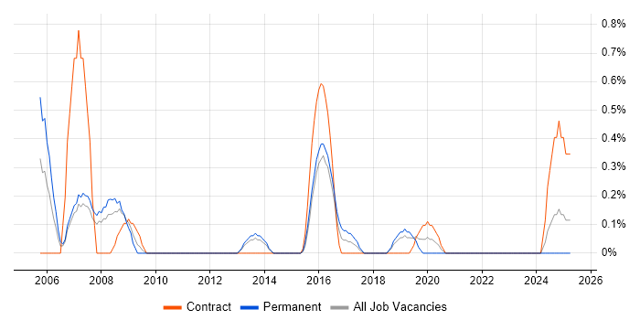 Job vacancy trend for Database Manager in Liverpool