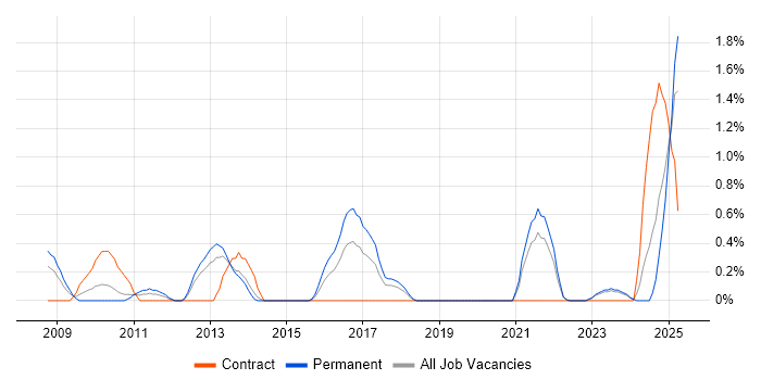 Job vacancy trend for Database Optimisation in Liverpool