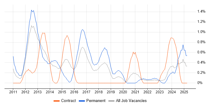 Job vacancy trend for Database Security in Liverpool Job vacancy trend for Database Security in Liverpool